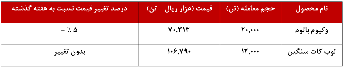 رشد ۵ درصدی نرخ وکیوم شتران اما؛ لوب‌کات بدون تغییر ماند