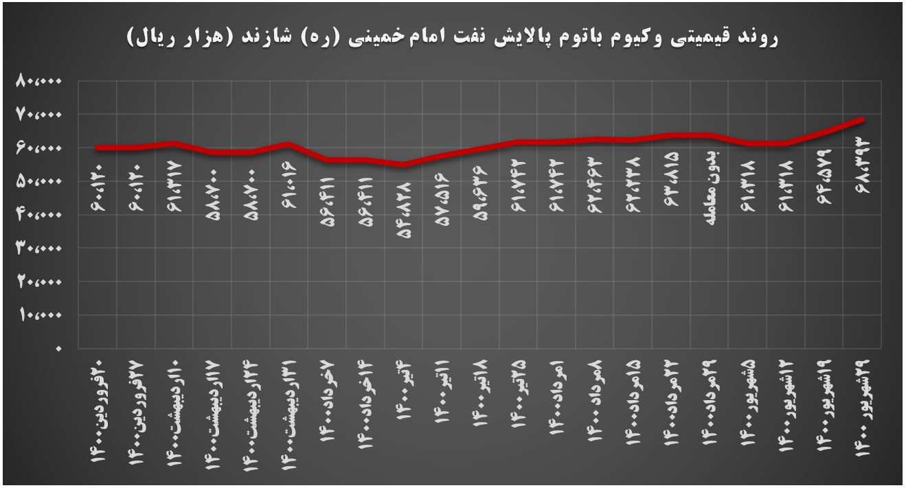 رشد ۶ درصدی نرخ وکیوم باتوم پلایش نفت شازند/ تمام عرضه‌ها فروخته شد