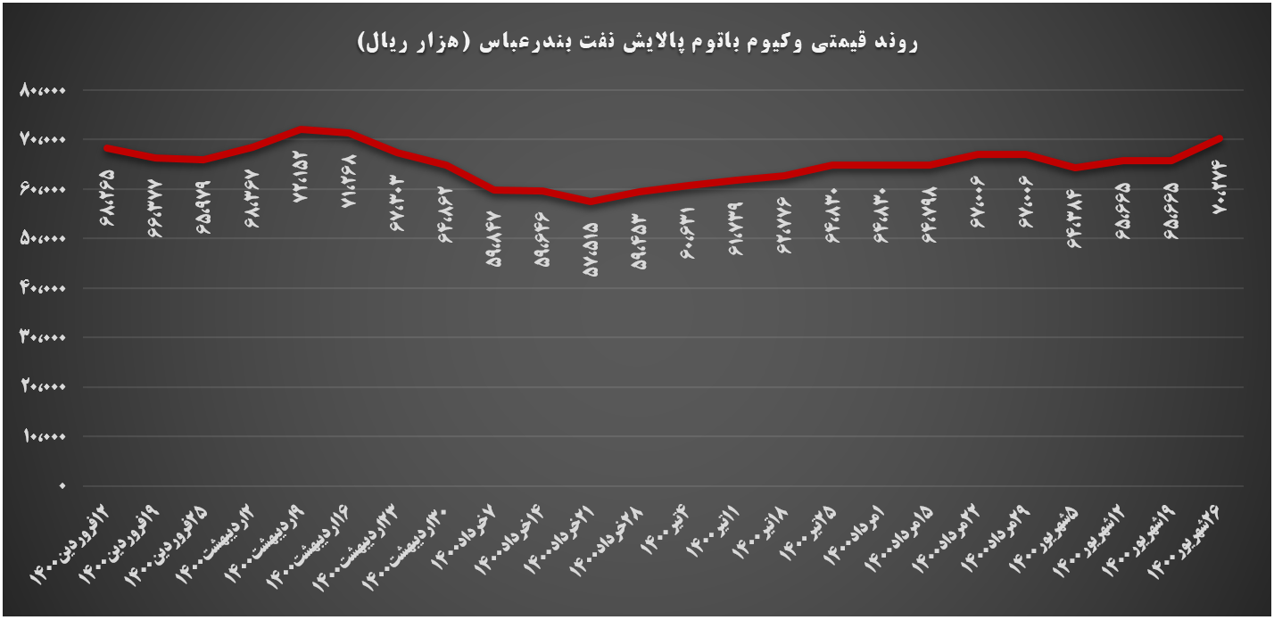 شبندر و درآمد ۲۸۱ میلیاردتومان از وکیوم باتوم