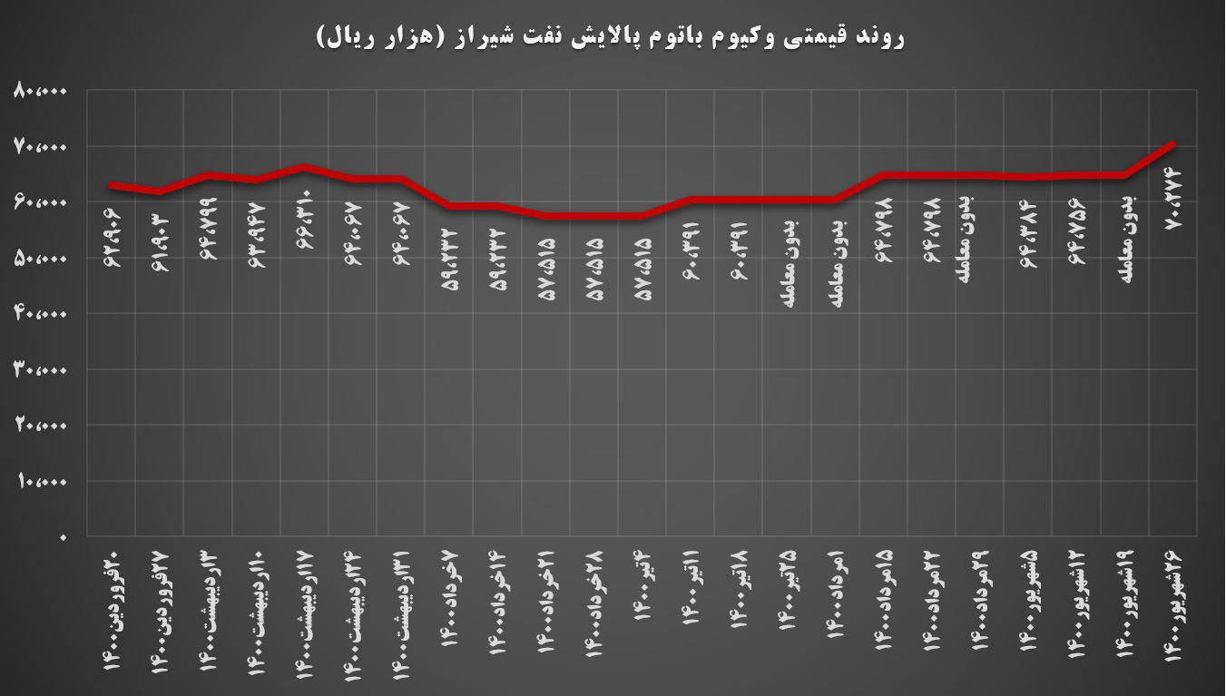 رشد ۹ درصدی نرخ وکیوم شراز/ قیر بازهم بدون مشتری ماند