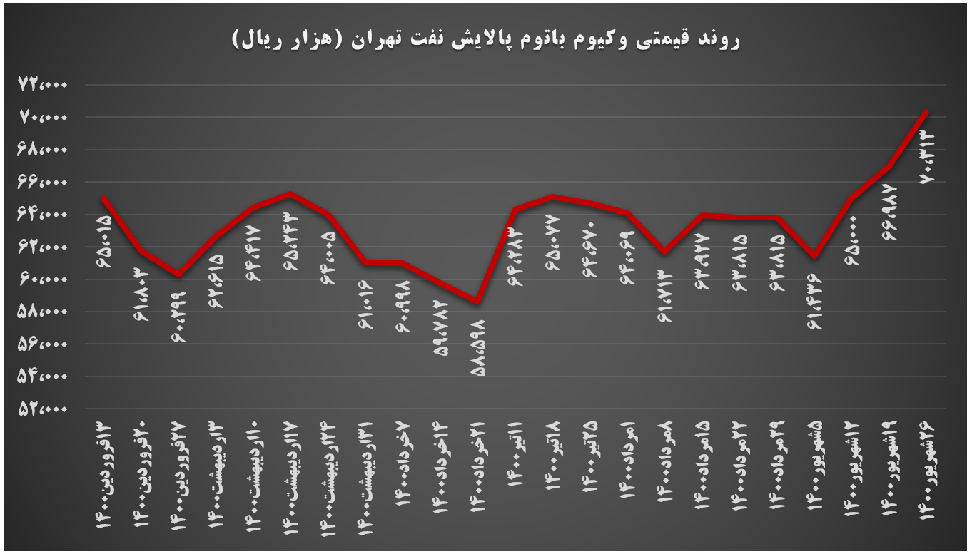 رشد ۵ درصدی نرخ وکیوم شتران اما؛ لوب‌کات بدون تغییر ماند