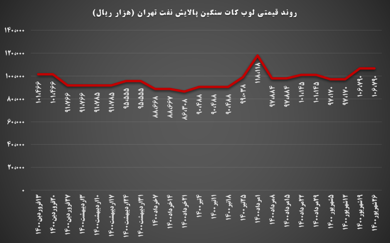 رشد ۵ درصدی نرخ وکیوم شتران اما؛ لوب‌کات بدون تغییر ماند