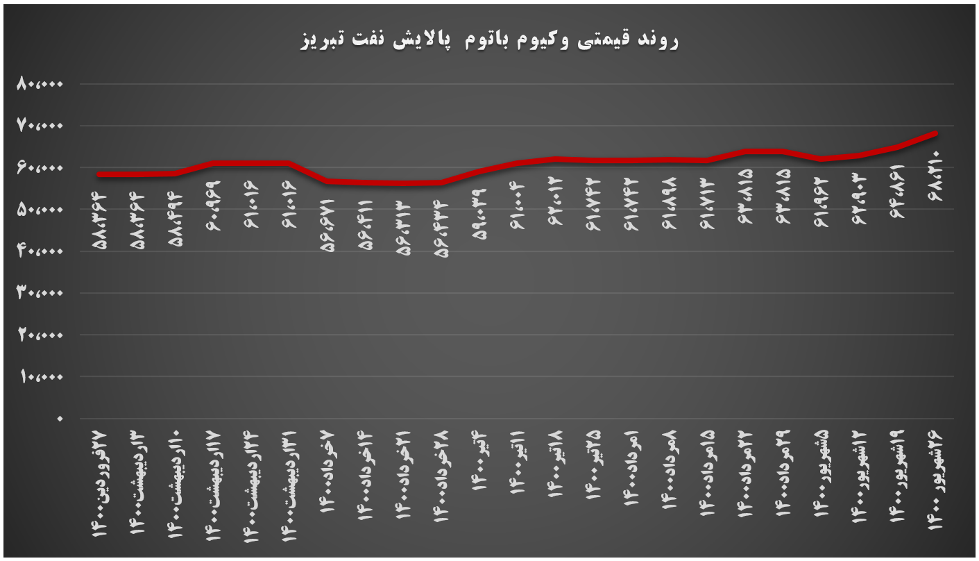 ارزش معاملات شبریز به ۱۰۹ میلیارد تومان رسید