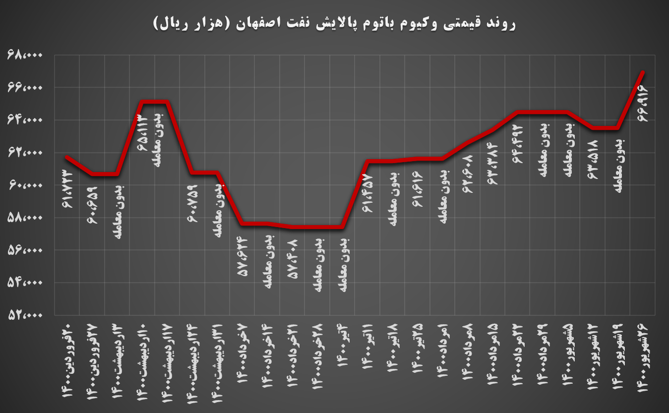 رشد ۵.۳۵ درصد قیمت وکیوم باتوم شپنا