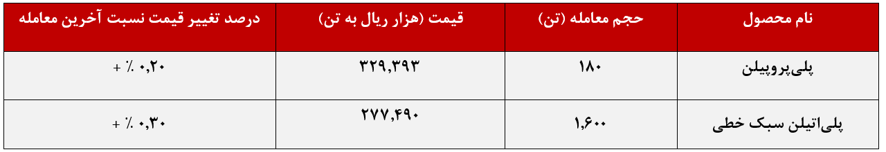 شازند در حدود 6 میلیاردتومان درآمد کسب کرد