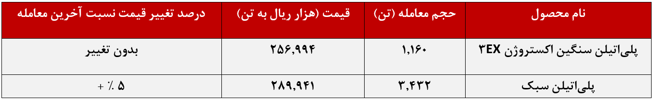 پتروشیمی امیرکبیر و درآمدی در حدود ۳۰ میلیارد تومان