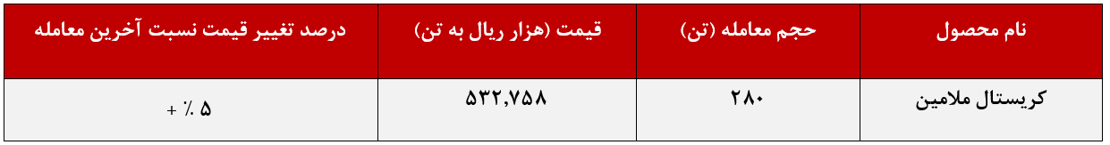 خراسان با خود «اوره پریل و آمونیاک» آورد