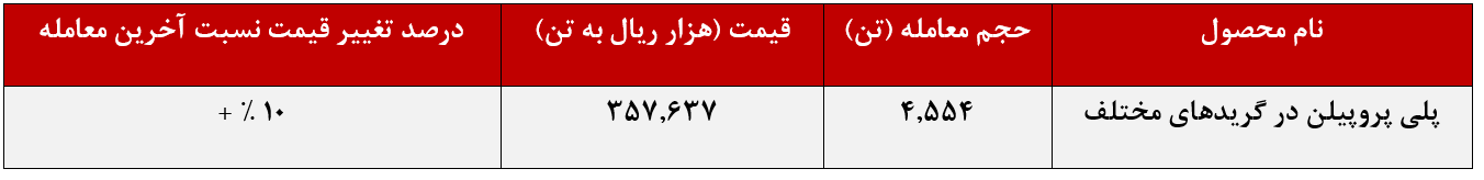 رشد ۱۰ درصدی نرخ فروش پلی‌پروپیلن جم