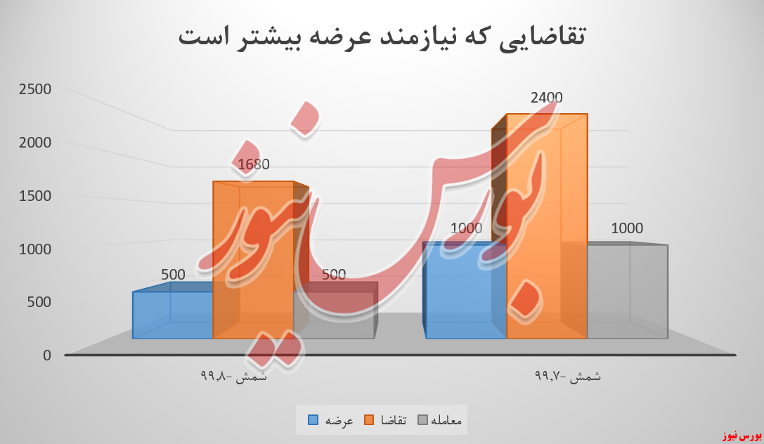 درآمد ایرالکو ۴۵ میلیاردتومان آب رفت