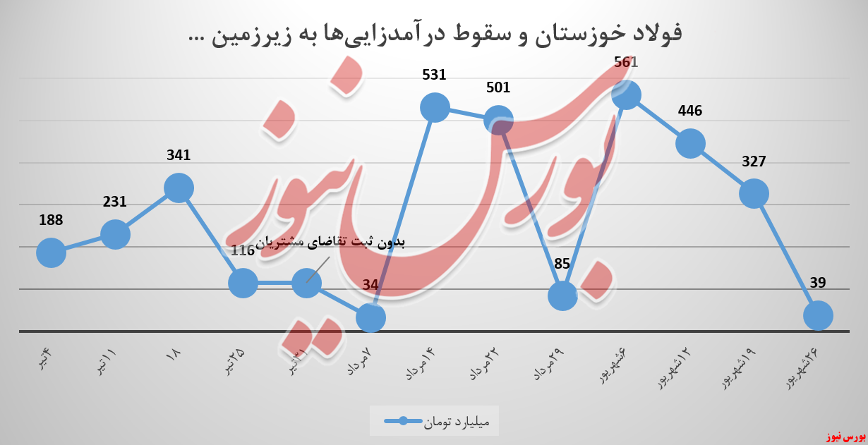 باردیگر چراغ کاهش فروش فخوز روشن شد