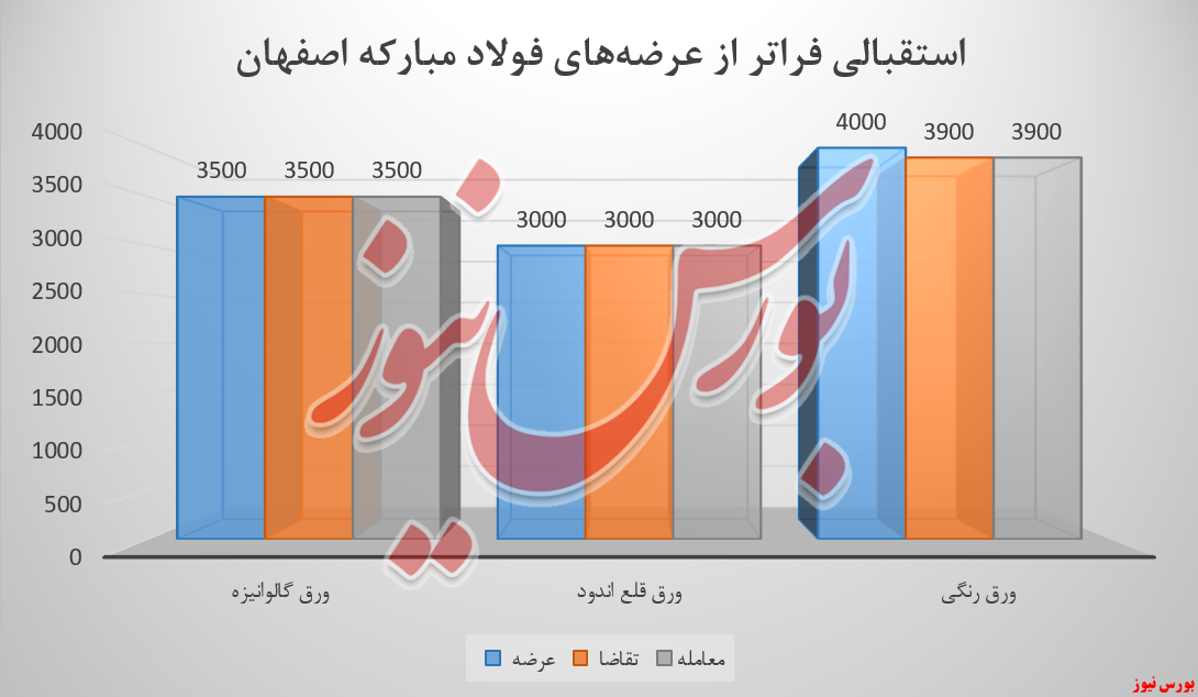 فولادمبارکه با ۴ محصول ۸۴۸ میلیارد تومان درآمد کسب کرد