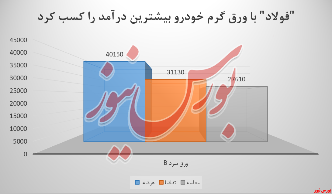 فولادمبارکه با ۴ محصول ۸۴۸ میلیارد تومان درآمد کسب کرد