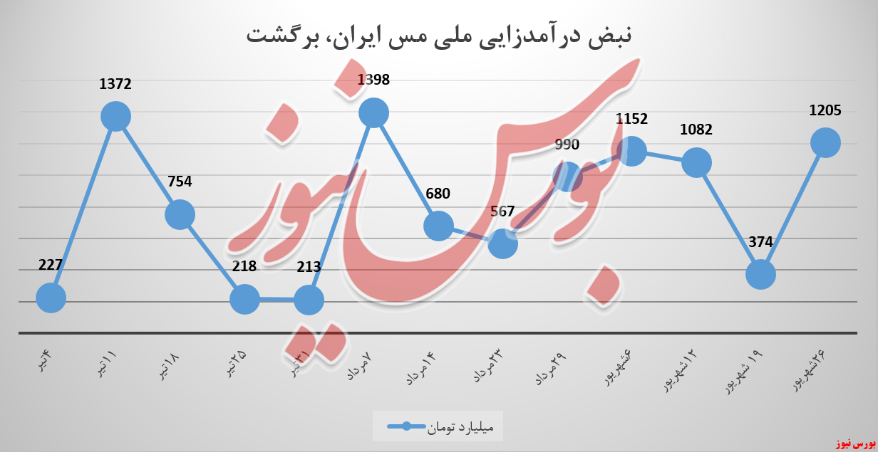 نبض درآمد فملی بازگشت