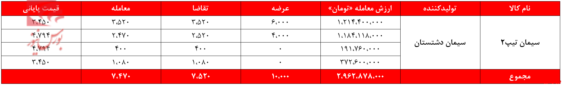 درآمد سیمانی‌های غدیر ۳۱ میلیارد تومان کم شد