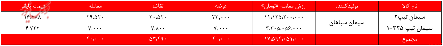 درآمد سیمانی‌های غدیر ۳۱ میلیارد تومان کم شد