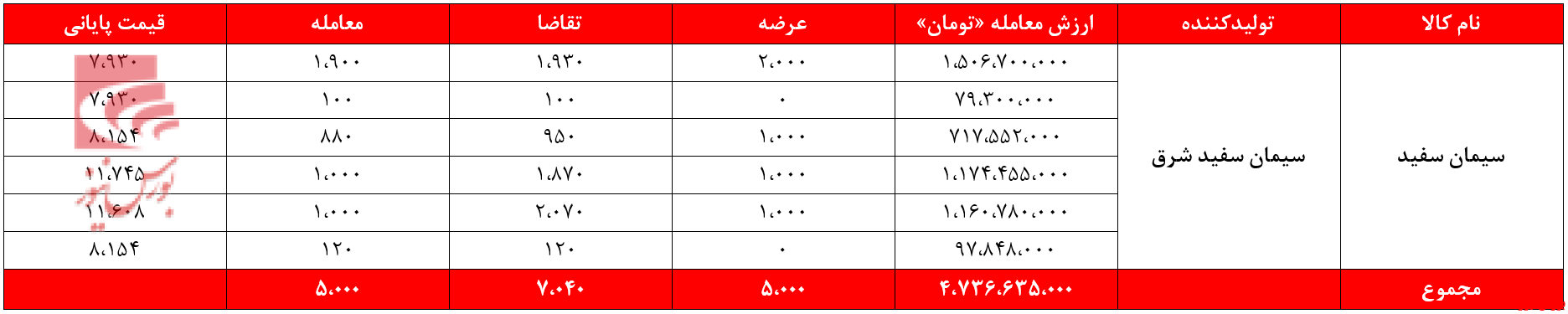 درآمد سیمانی‌های غدیر ۳۱ میلیارد تومان کم شد