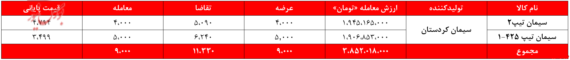 درآمد سیمانی‌های غدیر ۳۱ میلیارد تومان کم شد