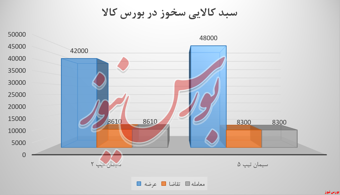 دلیل نصف شدن فروش سیمان خوزستان چیست