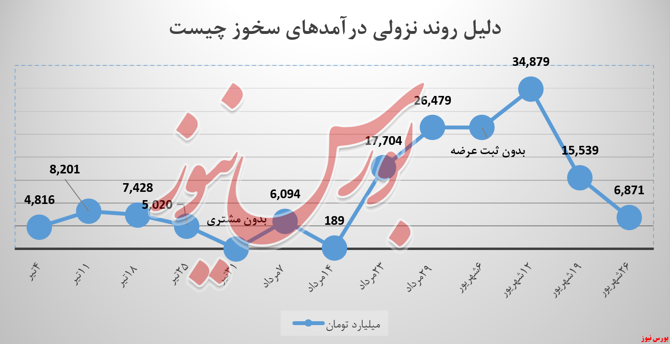 دلیل نصف شدن فروش سیمان خوزستان چیست