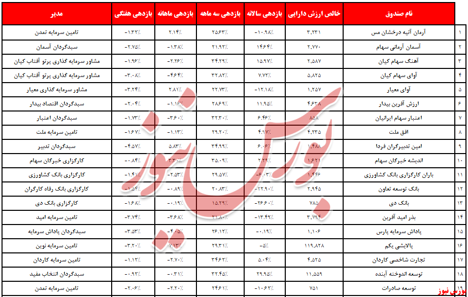 خروج بیش از یک همت نقدینگی از صندوق‌های سهامی