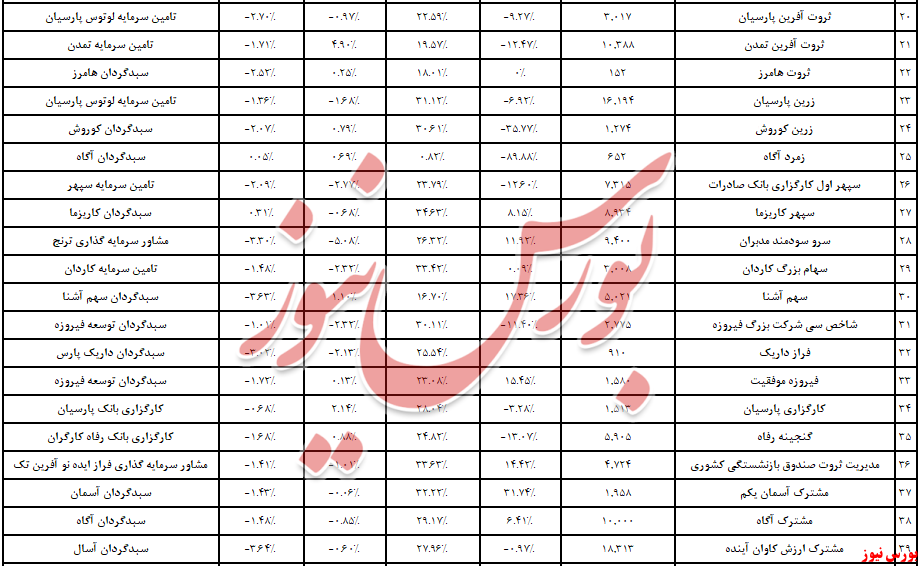 خروج بیش از یک همت نقدینگی از صندوق‌های سهامی