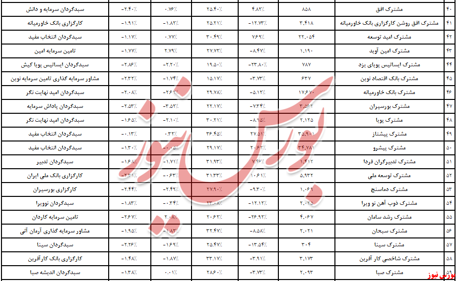 خروج بیش از یک همت نقدینگی از صندوق‌های سهامی