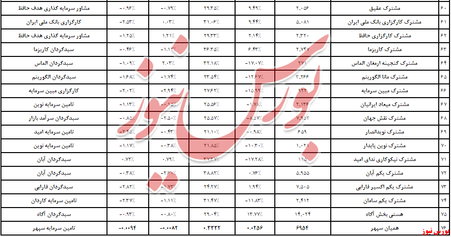 خروج بیش از یک همت نقدینگی از صندوق‌های سهامی