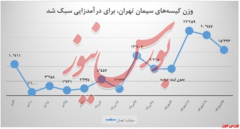 وزن کیسه های سیمان تهران برای درامدزایی سبک شد+بورس نیوز