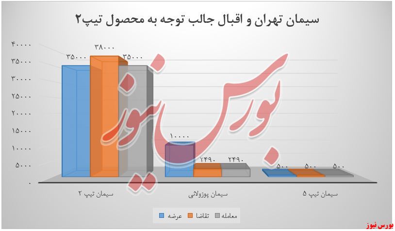 سیمان تهران و اقبال جالب توجه+بورس نیوز