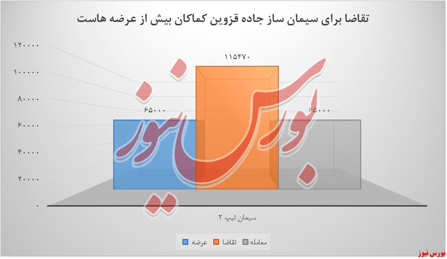 سیمان آبیک و تقاضا‌هایی که بیش از عرضه‌هاست+بورس نیوز