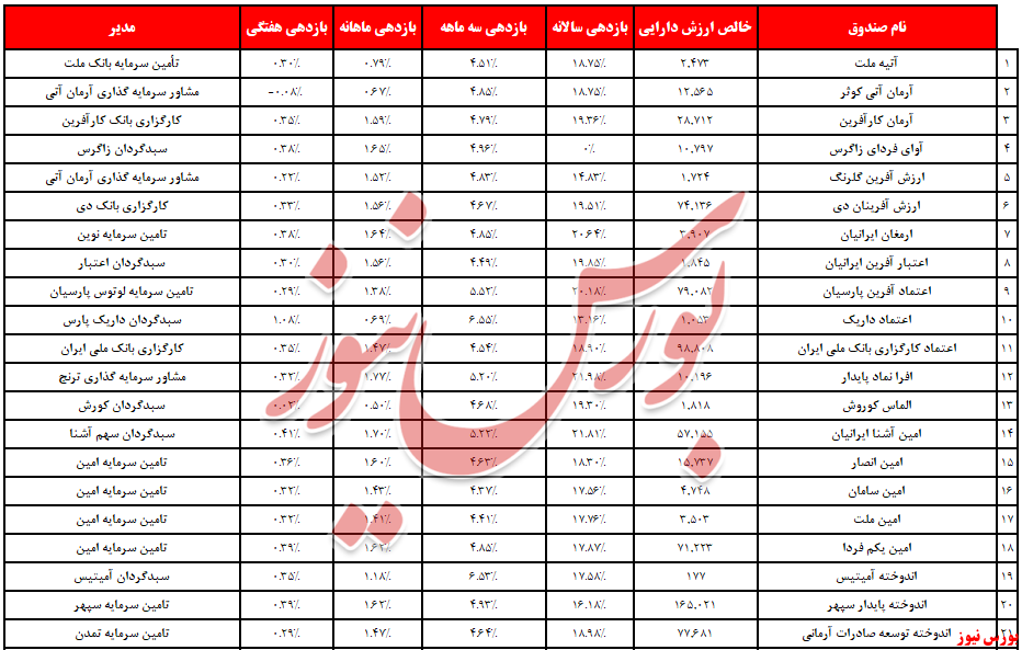 درآمد ثابت و میزبانی از ۶ همت نقدینگی