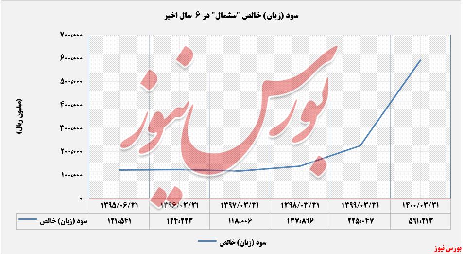 سود و زیان سیمان شمال+بورس نیوز