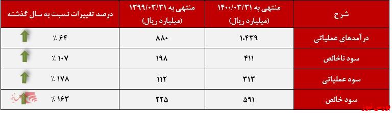 صورت وضعیت مالی سشمال+بورس نیوز