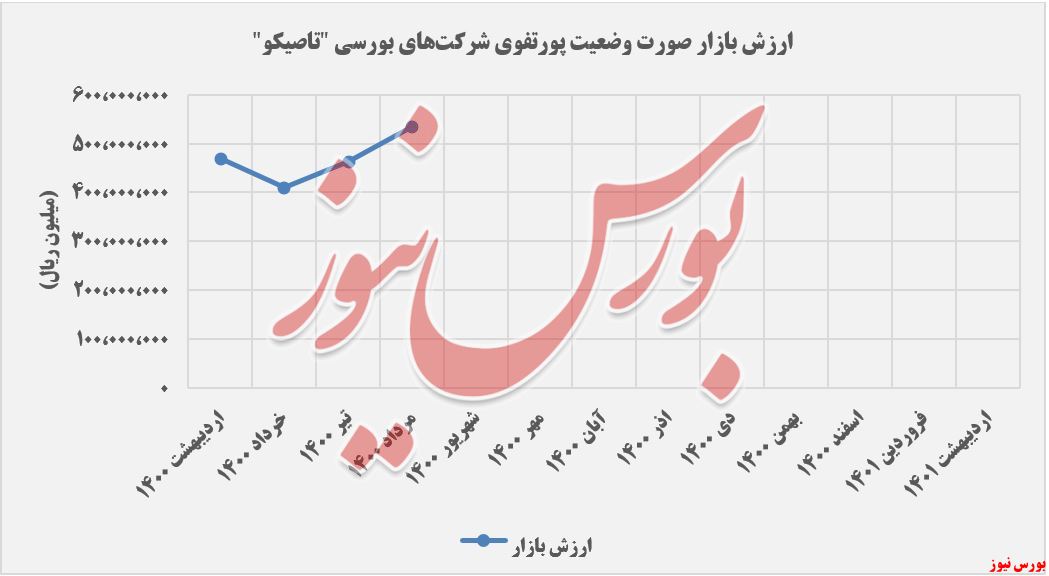 ارزش بازار سرمایه گذاری صدر تأمین+بورس نیوز