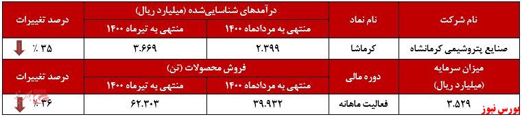 عملکرد ماهانه پتروشیمی کرمانشاه+بورس نیوز