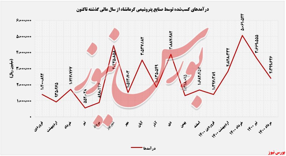 روند کسب درآمد کرماشا+بورس نیوز