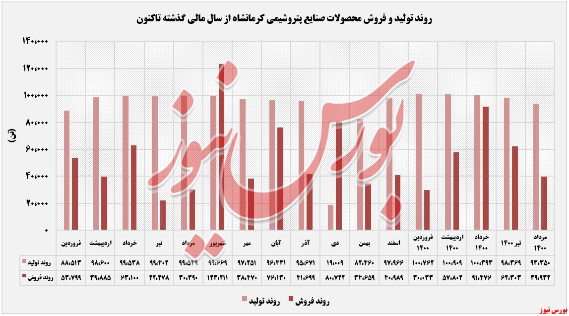 فروش محصولات کرماشا تا مردادماه+بورس نیوز