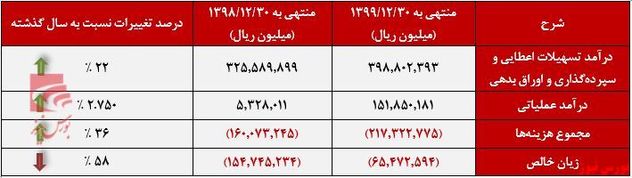 عملکرد صورت سود و زاین بانک ملی+بورس نیوز