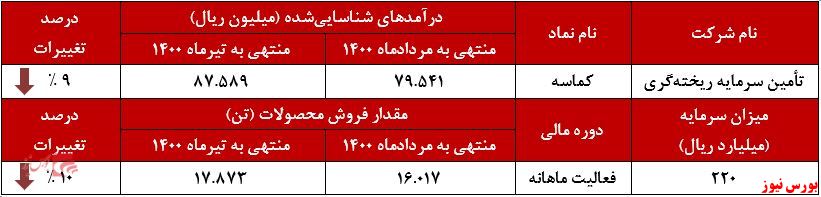 عملکرد ماهانه کماسه+بورس نیوز