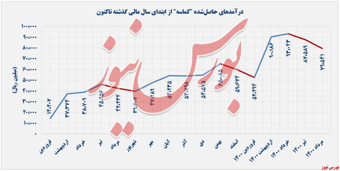 روند کسب درآمد کماسه+بورس نیوز