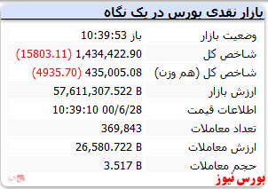 شاخص با افت ۱۵ هزار واحدی همراه است