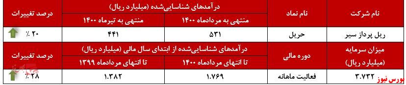 عملکرد ماهانه حریل+بورس نیوز