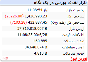 شاخص با افت ۲۳ هزار واحدی قرمزپوش است