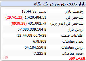 افت ۲۹ هزار واحدی شاخص کل در دومین روز هفته