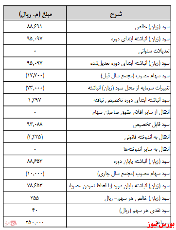 آخرین اخبار مجامع امروز ۱۴۰۰/۰۶/۲۸