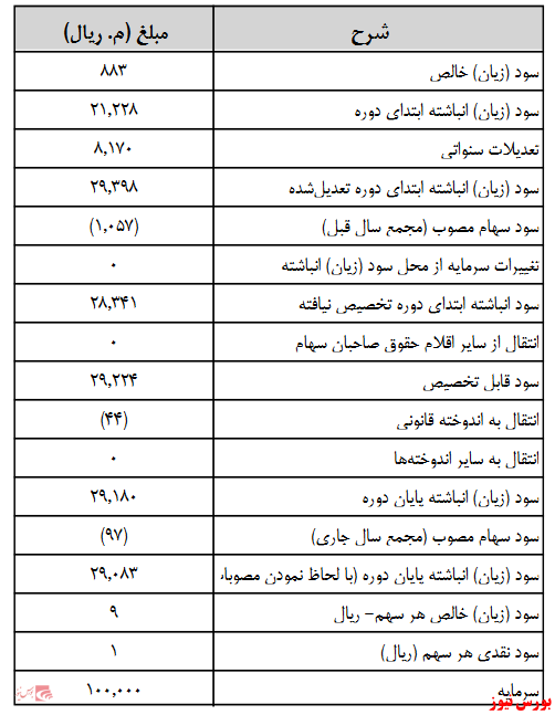 آخرین اخبار مجامع امروز ۱۴۰۰/۰۶/۲۸