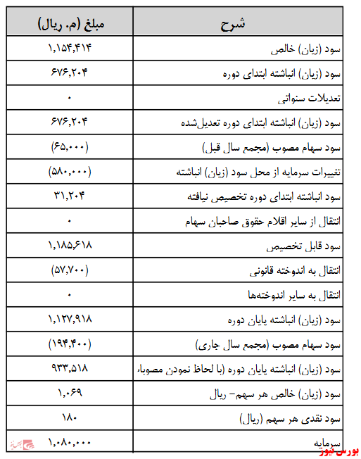 آخرین اخبار مجامع امروز ۱۴۰۰/۰۶/۲۸ آخرین اخبار مجامع امروز ۱۴۰۰/۰۶/۲۸