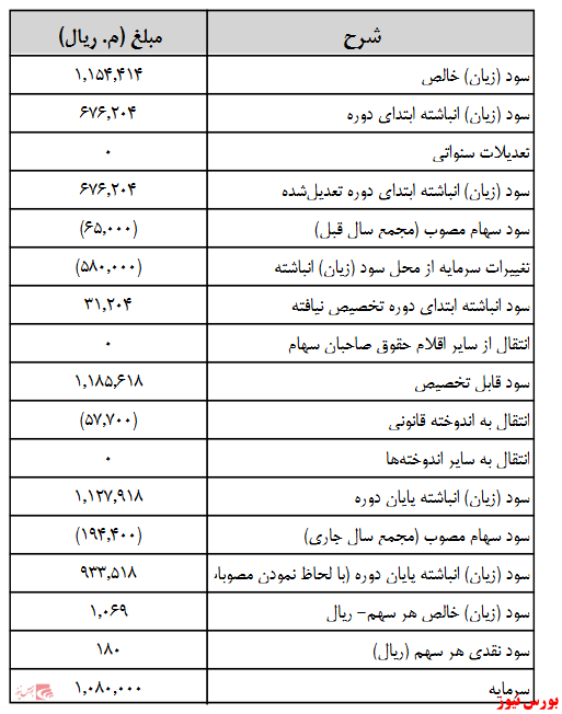 آخرین اخبار مجامع امروز ۱۴۰۰/۰۶/۲۸