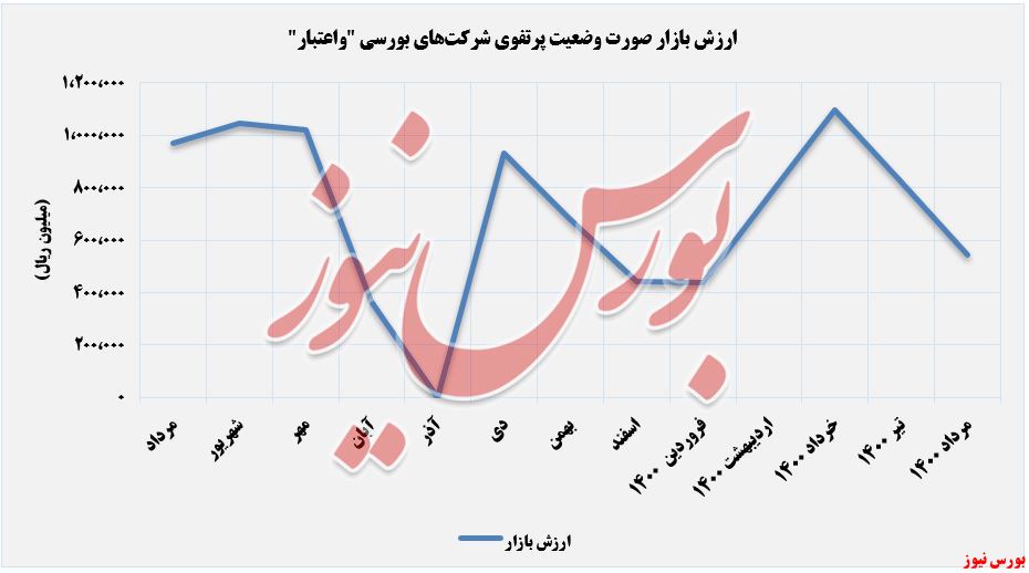 سرمایه گذاری اعتبار ایران+بورس نیوز