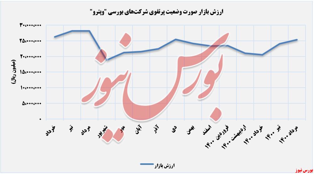 ارزش بازار صورت وضعیت پورتفوی وپترو+بورس نیوز